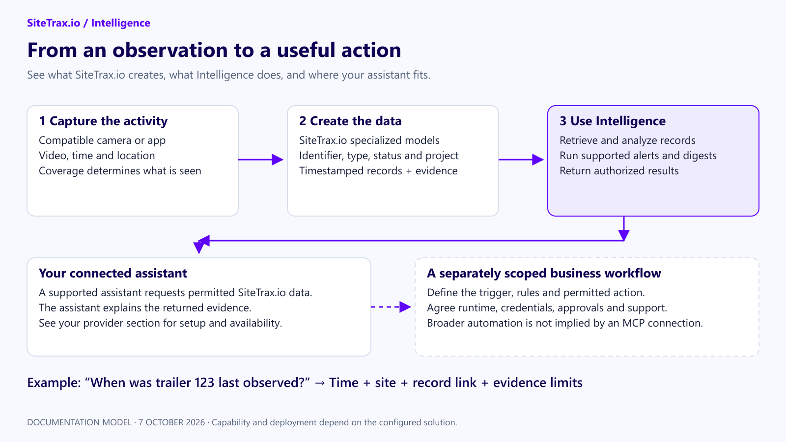 Capture creates the data. SiteTrax.io supplies records and analytics. A connected assistant uses authorized results; broader business actions require a separately configured workflow.