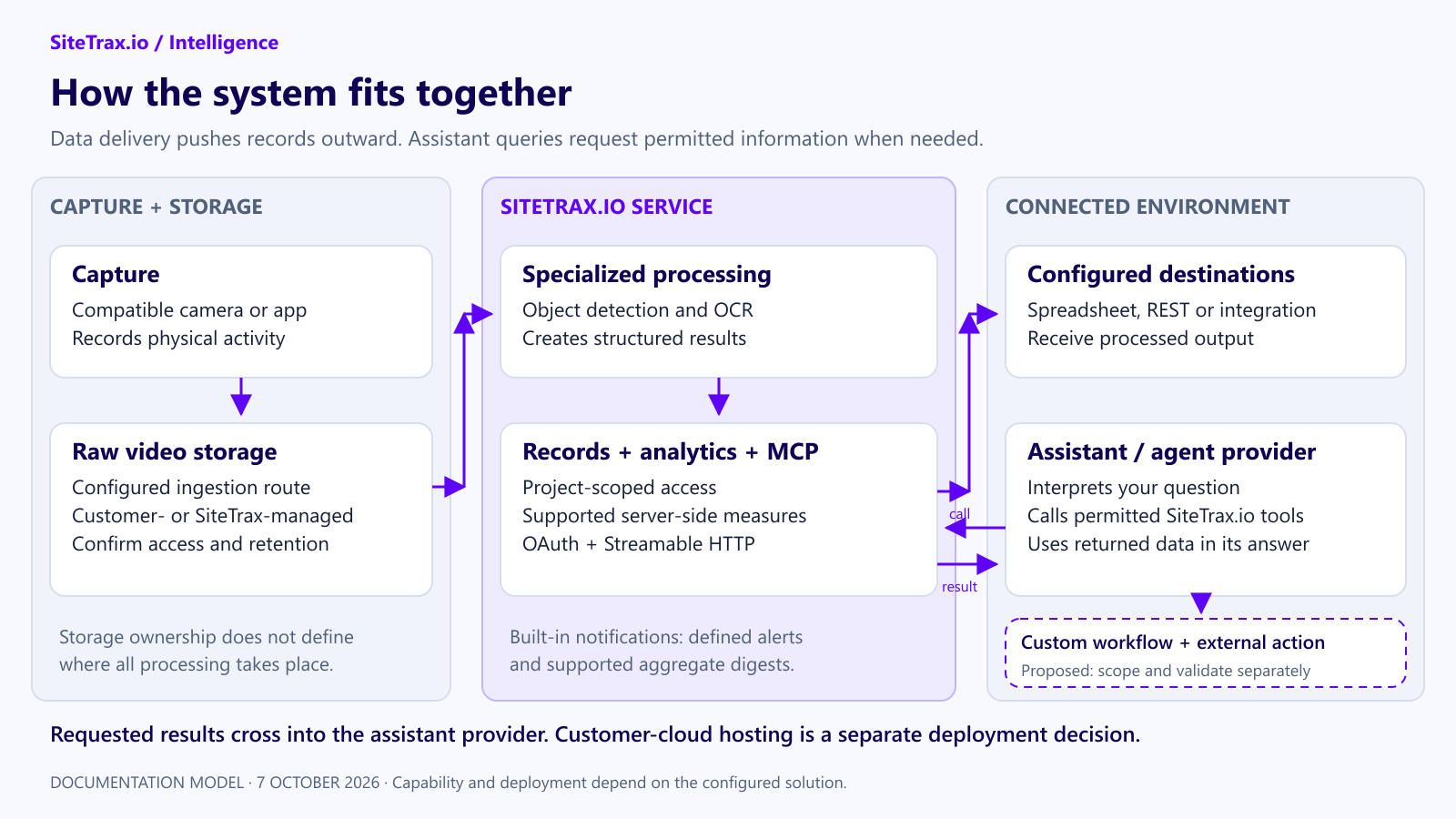Solid arrows show documented capture, processing, data delivery and assistant queries. The dashed area is a proposed custom workflow, with hosting and actions agreed per implementation.