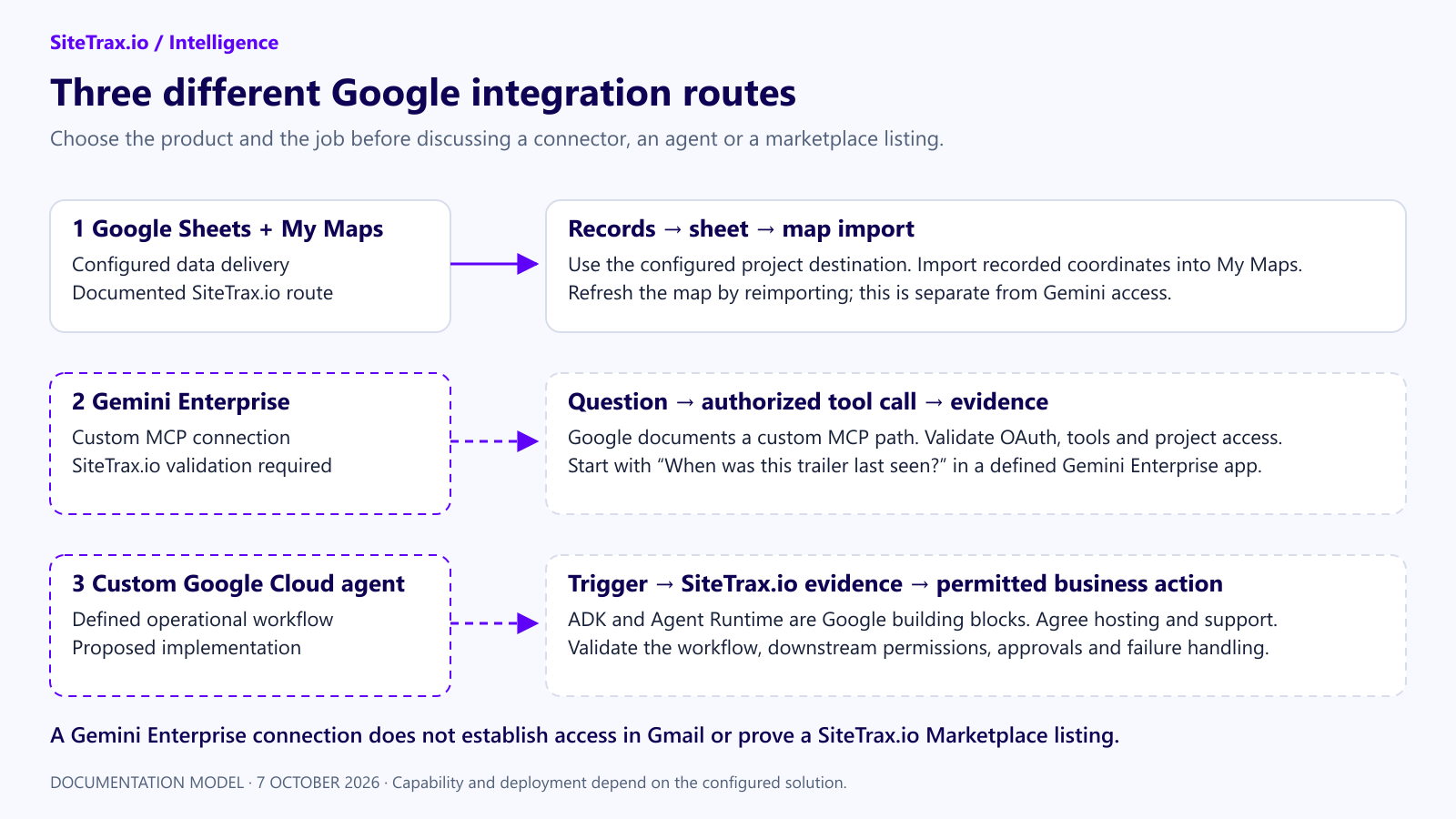 Google integration routes are separate: Sheets data delivery is documented; Gemini Enterprise connectivity and a custom Google Cloud agent require SiteTrax.io validation and implementation.