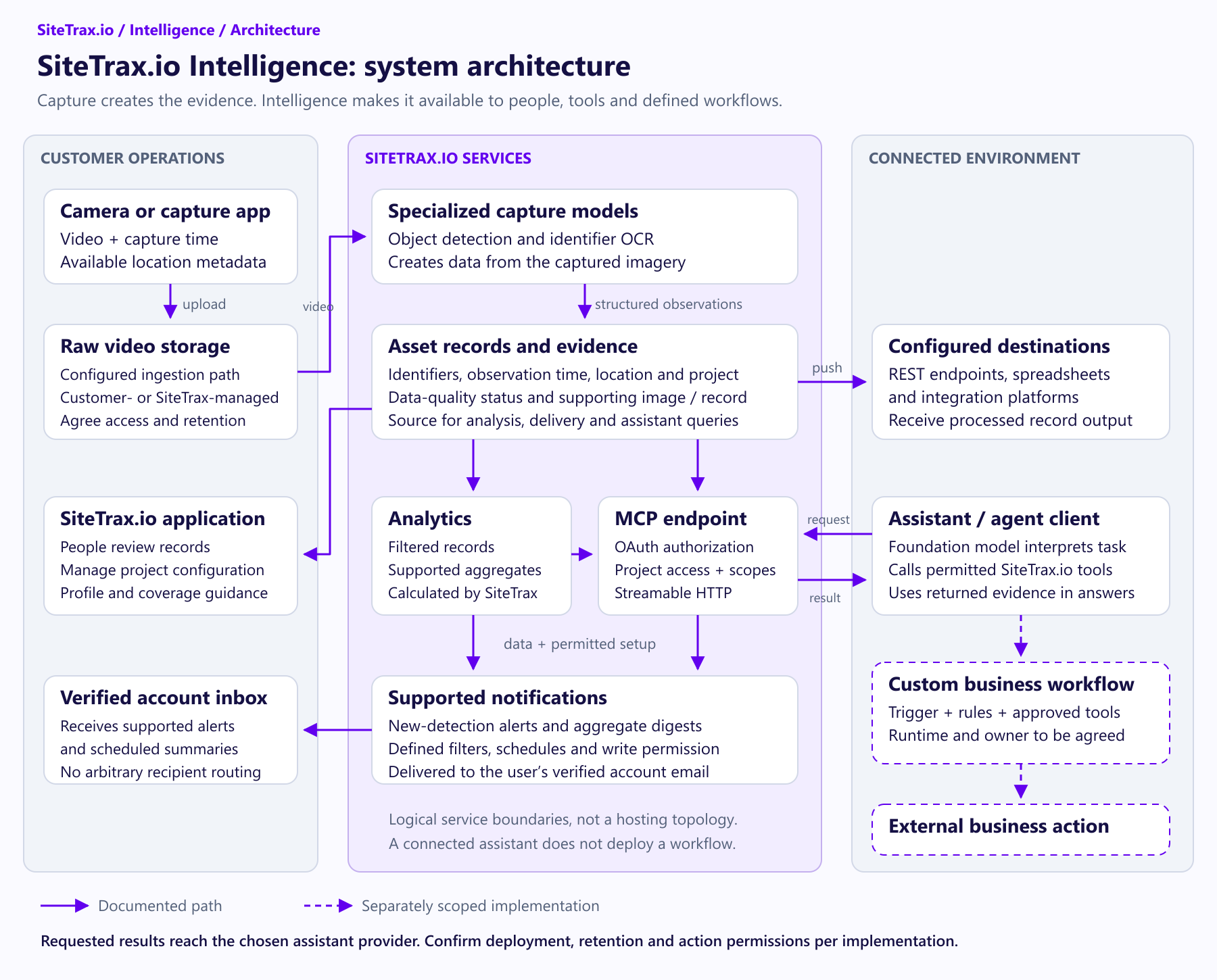 SiteTrax.io architecture: capture and video storage feed specialized models and asset records; records support application review, data delivery, analytics, authorized MCP queries and supported notifications. Custom business workflows are separately scoped.