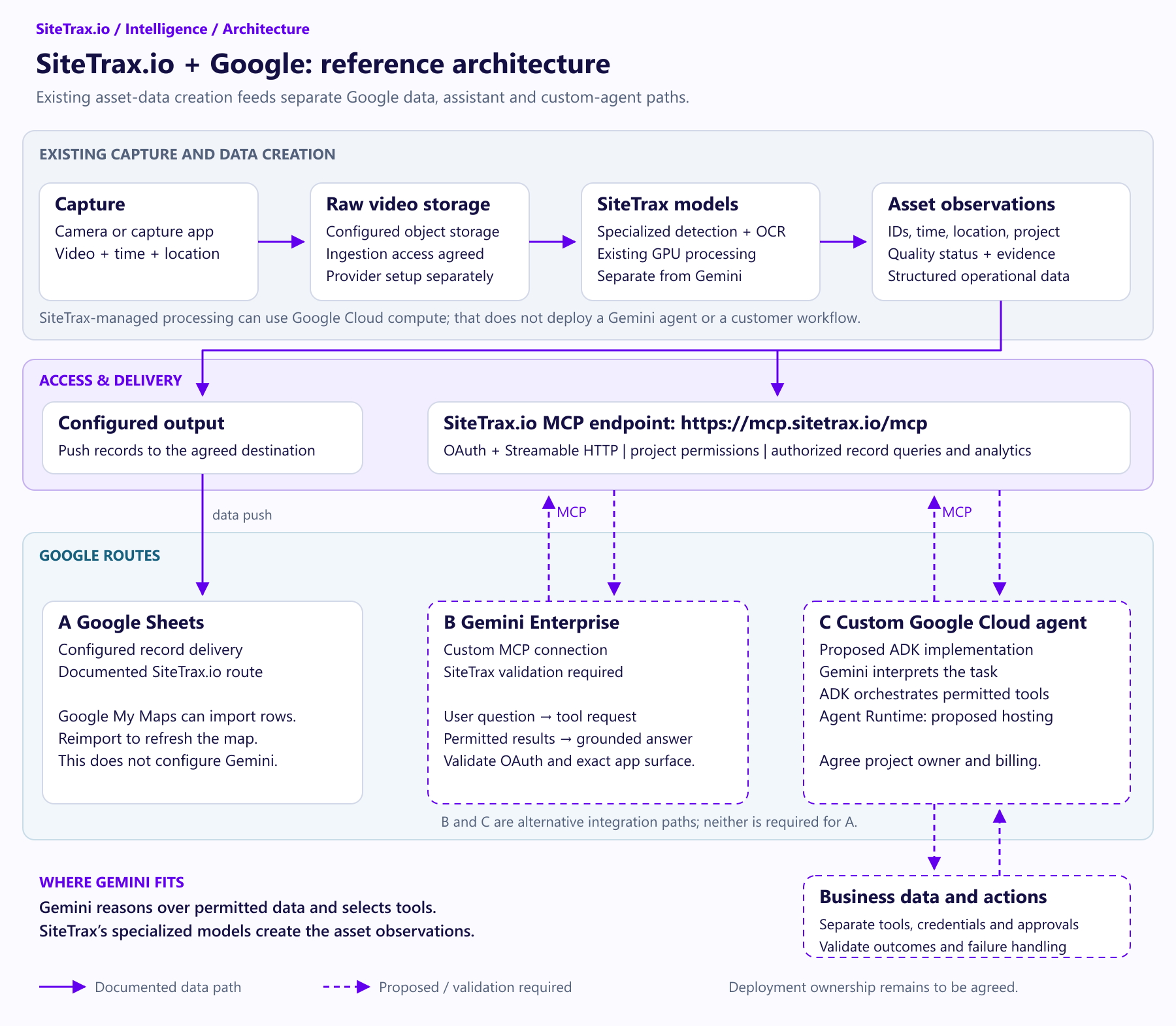 SiteTrax.io and Google reference architecture: capture, storage and specialized SiteTrax models create records; configured output sends data to Google Sheets, while proposed Gemini Enterprise and custom ADK agent paths use the SiteTrax MCP endpoint. Agent Runtime is a proposed host and business-system actions require separate authorization.