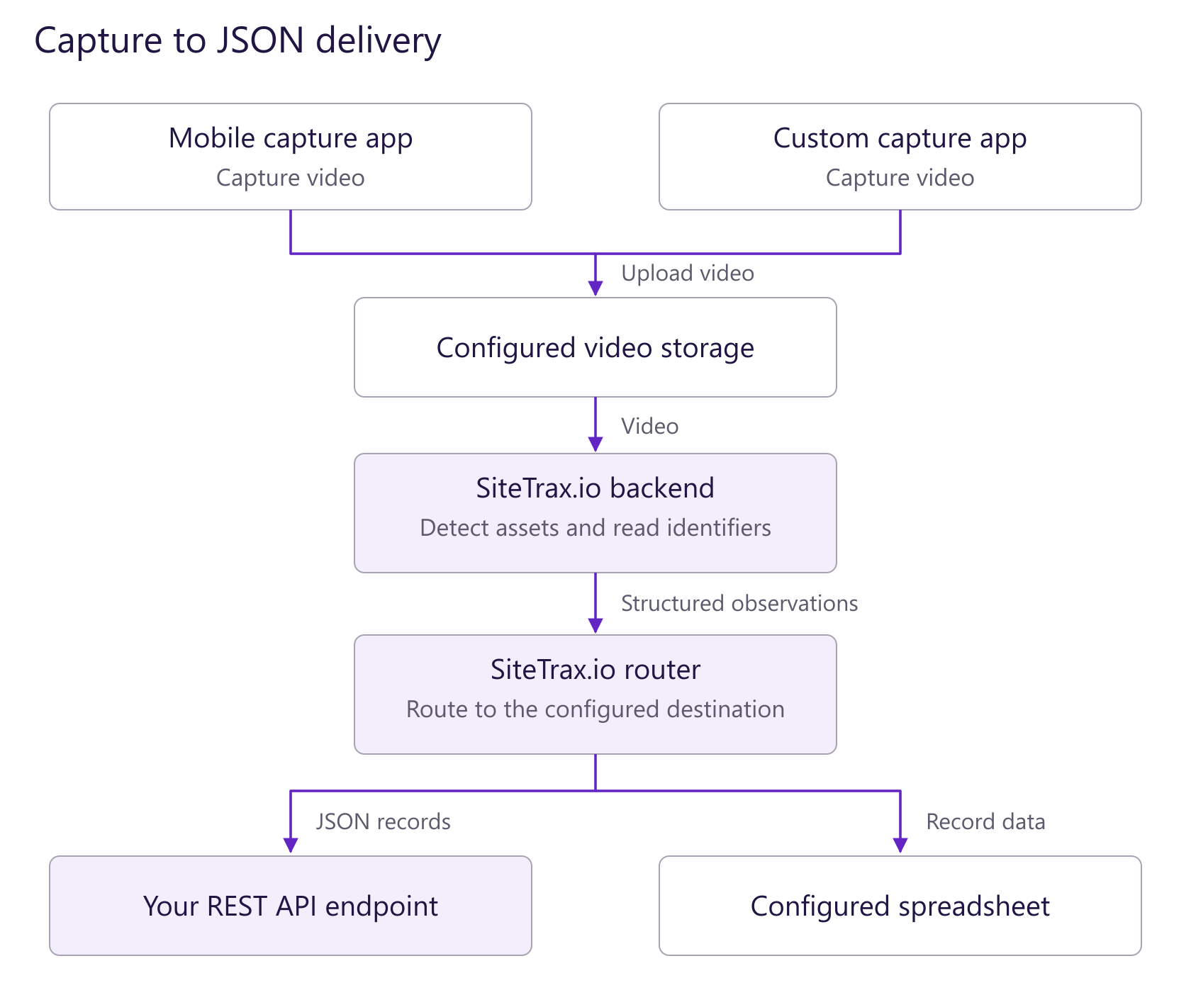Capture apps upload video to configured storage. SiteTrax.io processes the video, and the router sends observations to the configured REST endpoint or spreadsheet.
