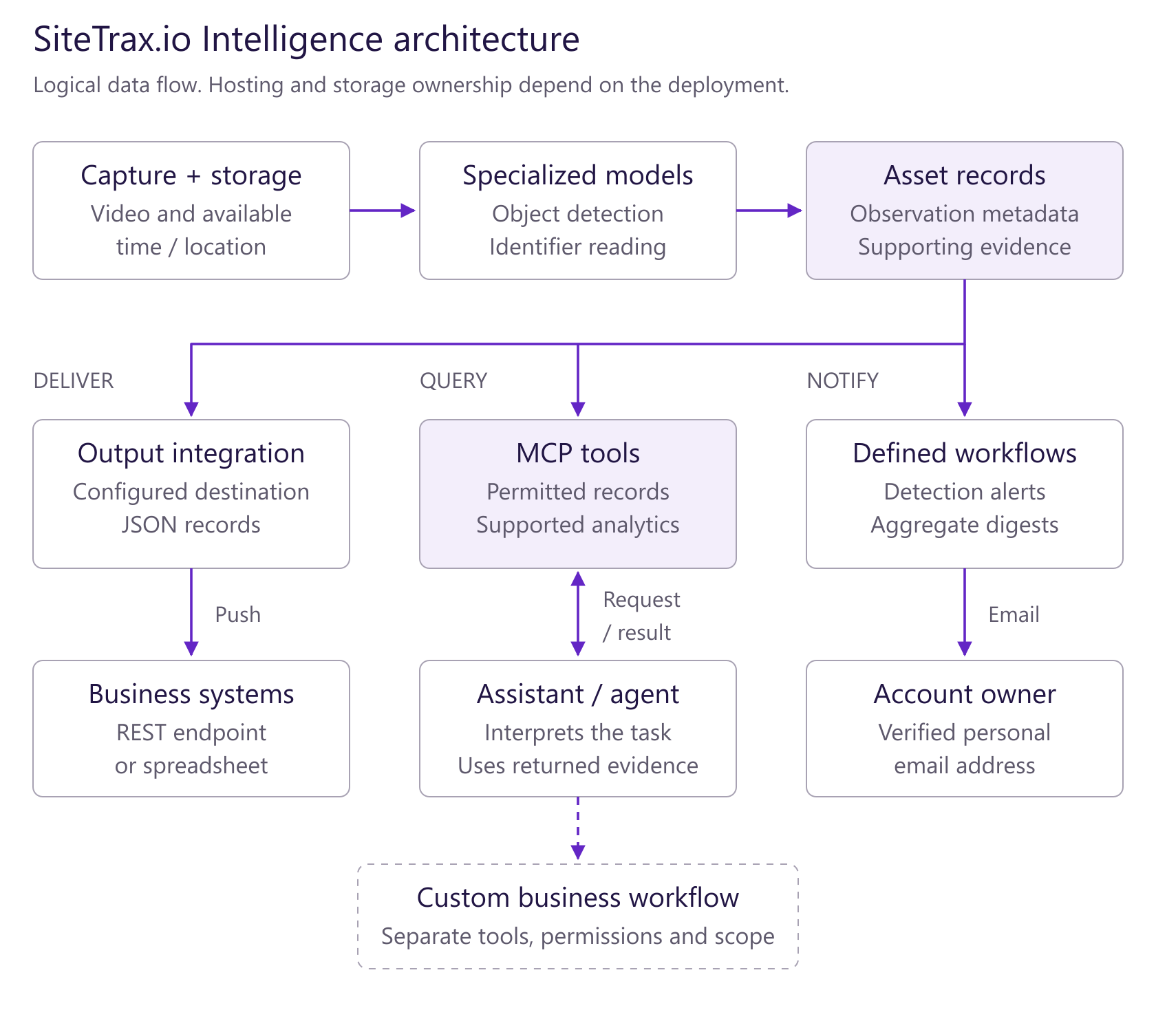Captured video becomes asset records through specialized detection and identifier reading. Records support configured delivery, authorized MCP queries and supported notifications. An assistant requests records and analytics; custom business workflows require separate tools and permissions.