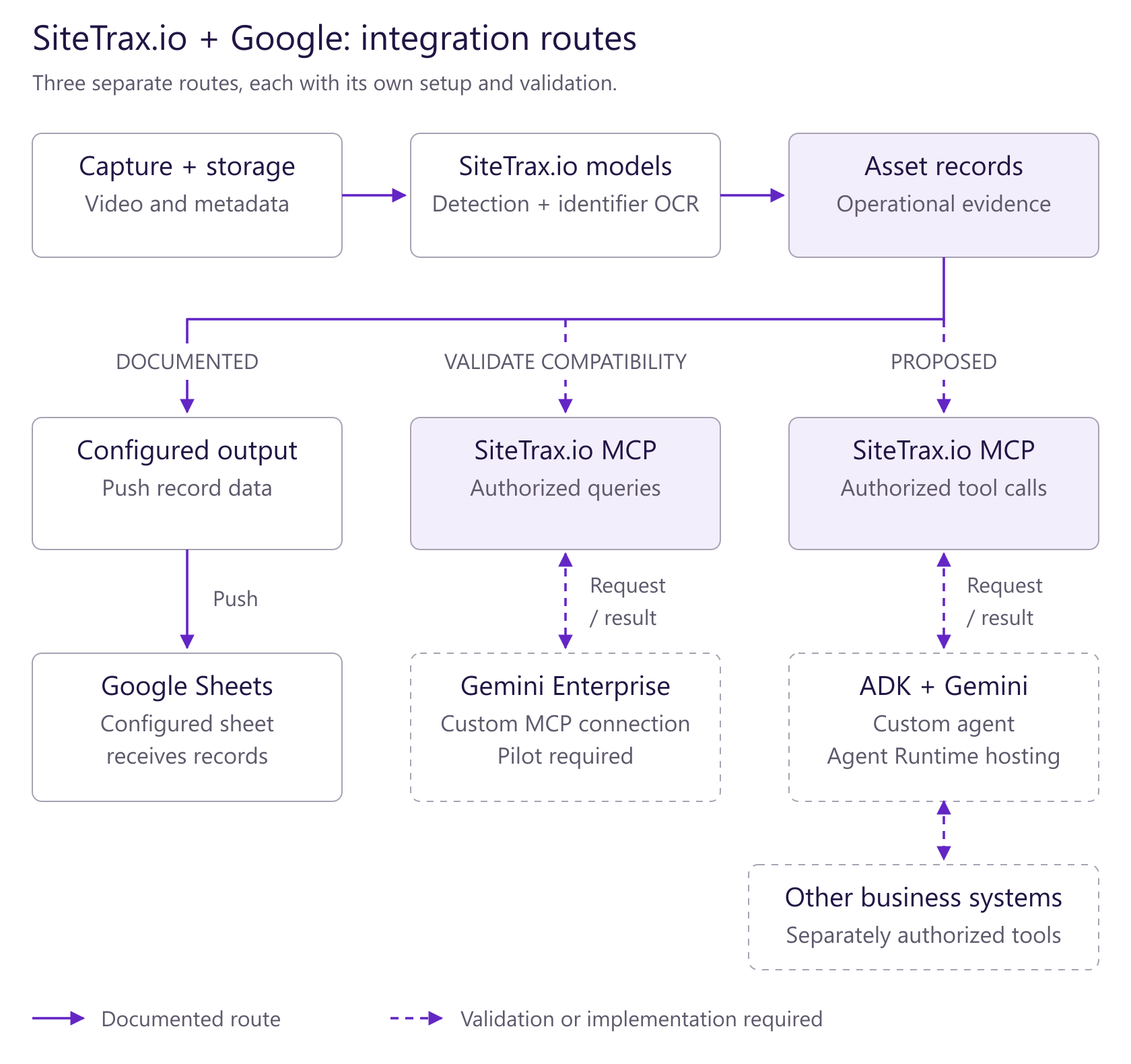 SiteTrax.io and Google reference architecture: capture, storage and specialized SiteTrax models create records; configured output sends data to Google Sheets, while proposed Gemini Enterprise and custom ADK agent paths use the SiteTrax MCP endpoint. Agent Runtime is a proposed host and business-system actions require separate authorization.